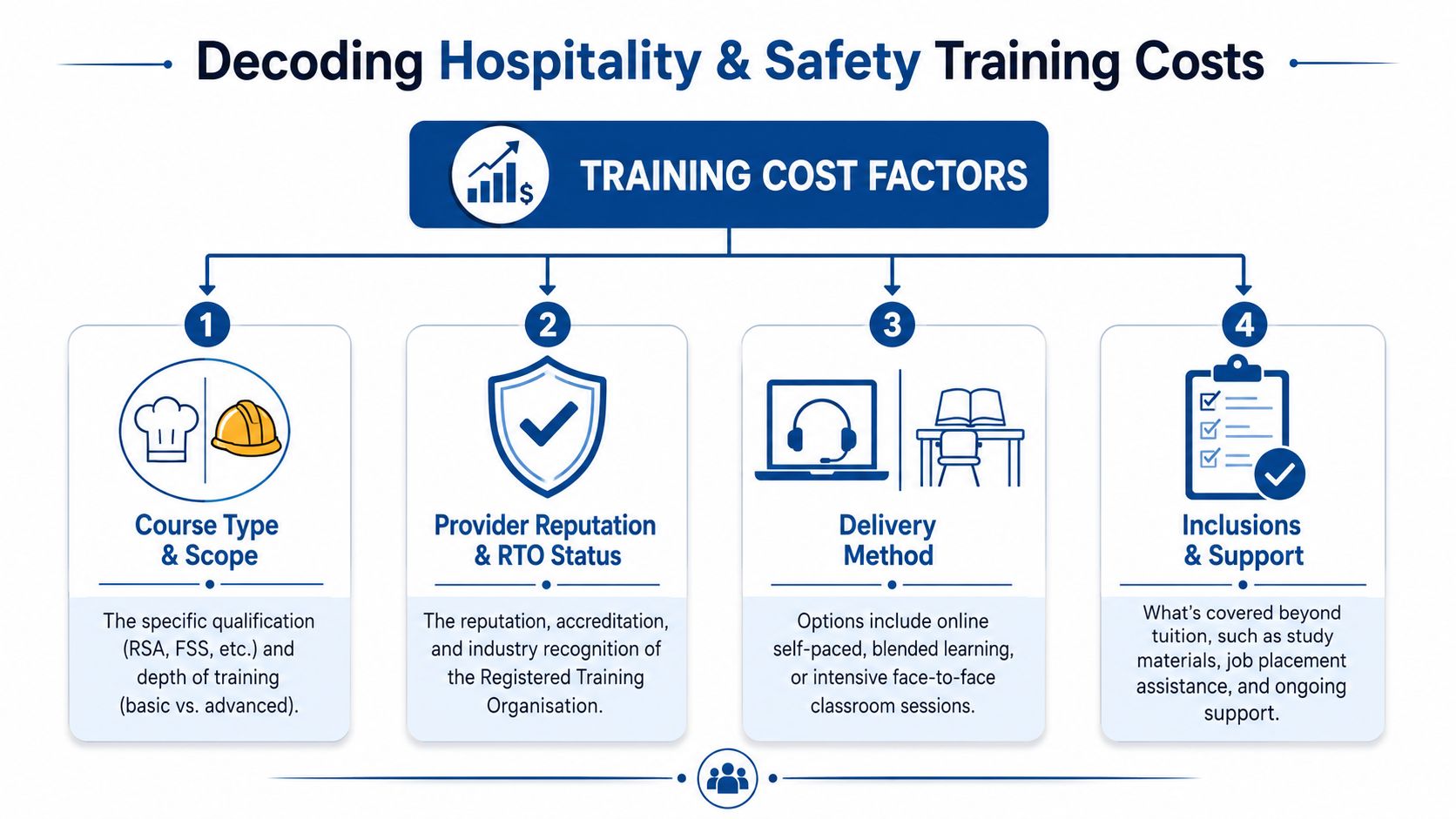An infographic detailing four primary factors influencing the total cost of hospitality and safety training courses.