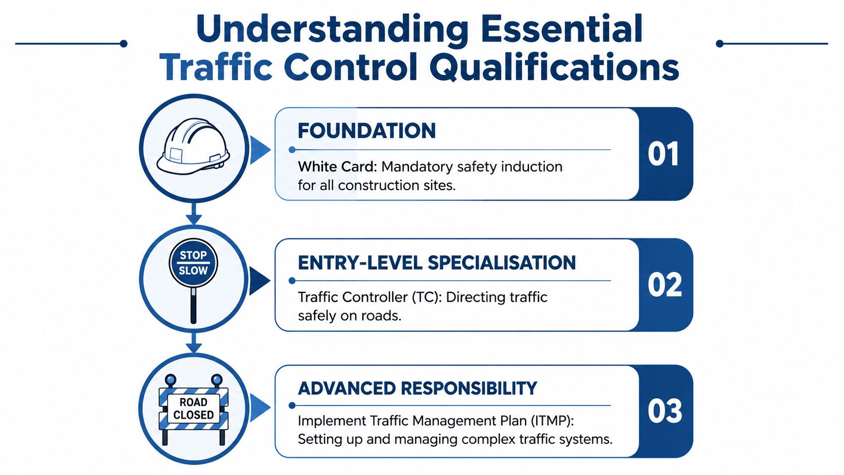 A diagram outlining three essential traffic control qualifications including foundation, entry-level specialisation, and advanced responsibility.