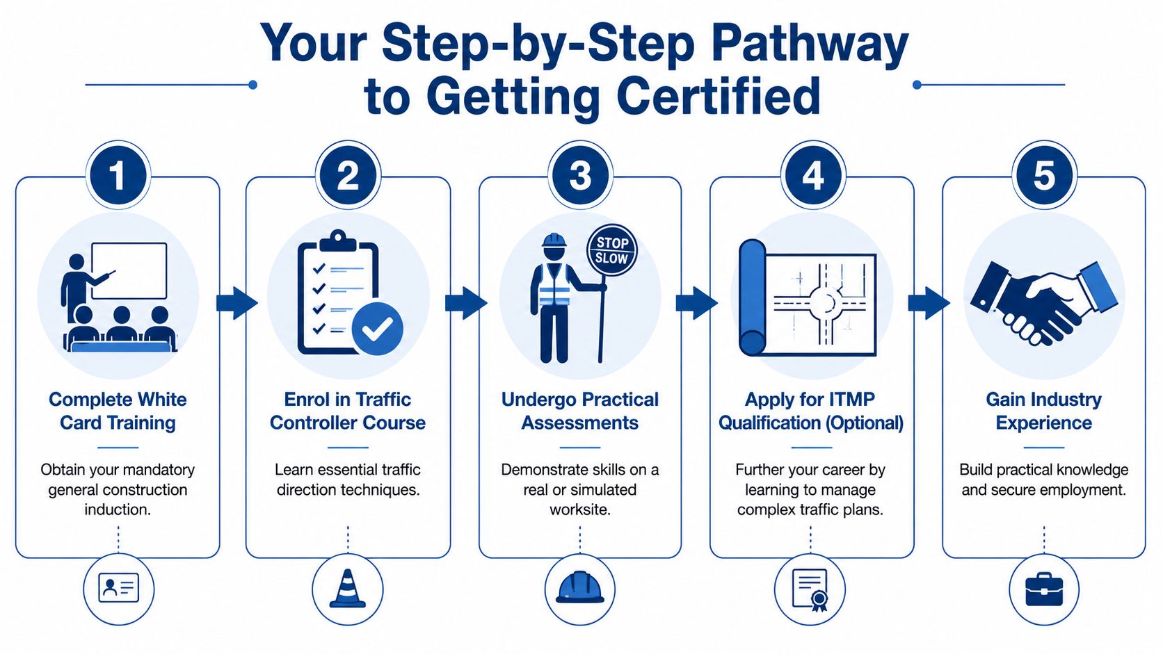 A step-by-step infographic illustrating the five stages required to become a certified professional traffic controller.