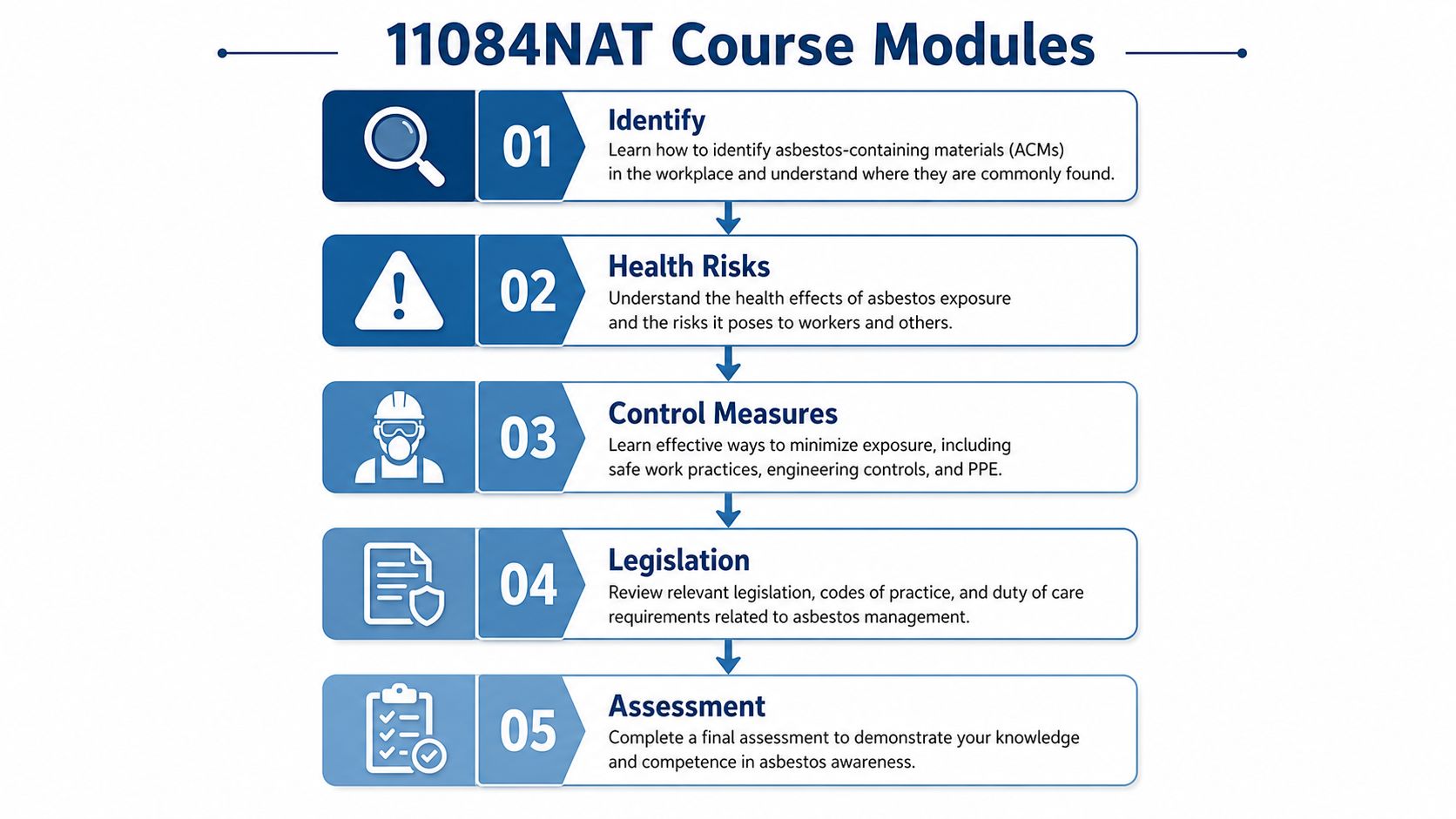 A flowchart outlining the five modules of the 11084NAT asbestos awareness training course for workplace safety.