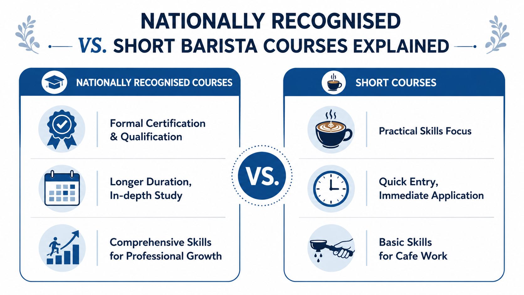 A comparative infographic highlighting the differences between nationally recognised barista training and short barista courses.