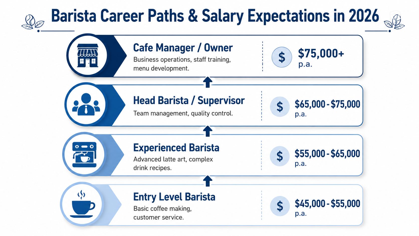 A career progression chart for baristas showing roles from entry level to manager with expected annual salaries.