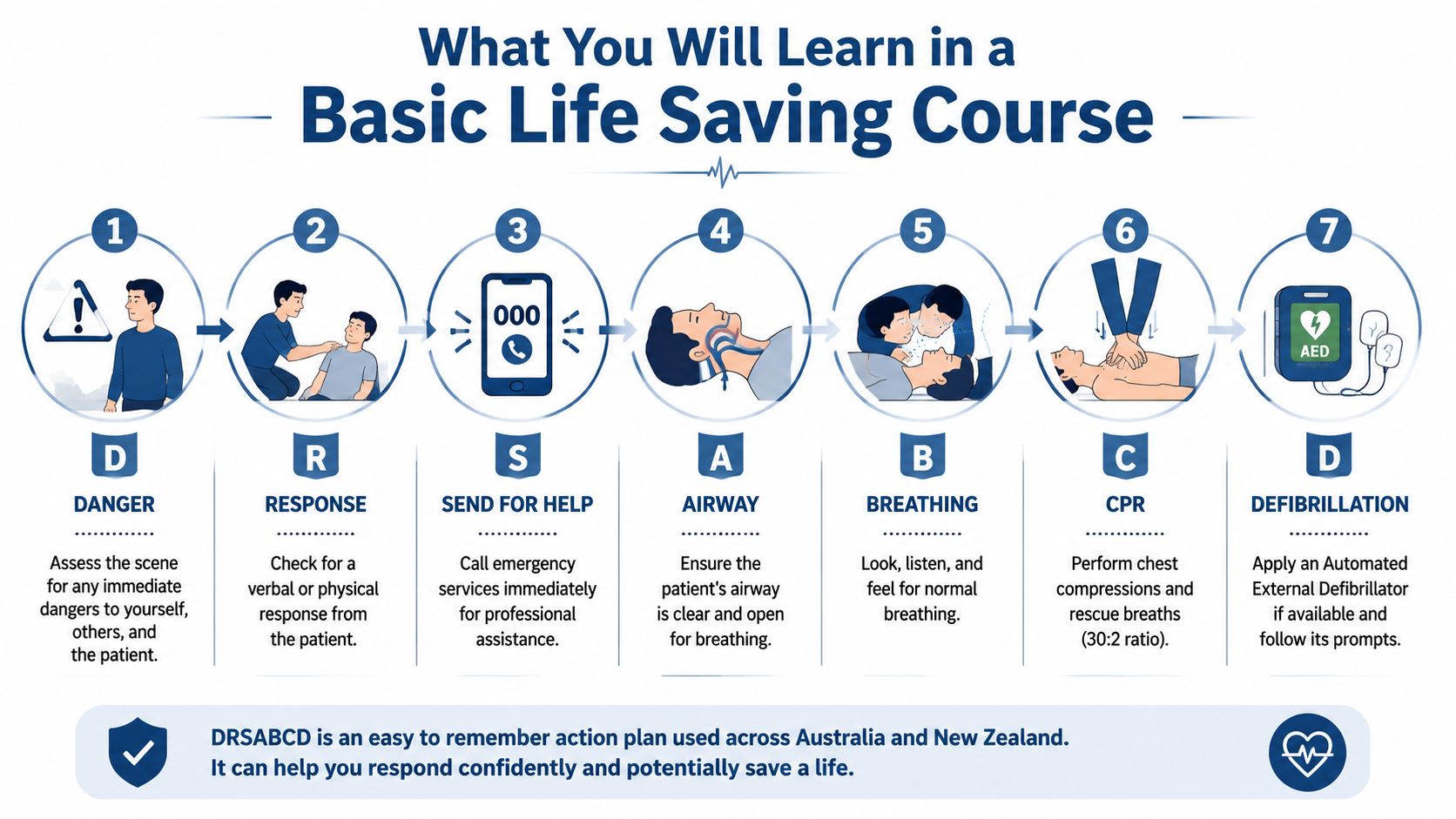 An infographic showing the seven steps of the DRSABCD basic life saving course action plan.