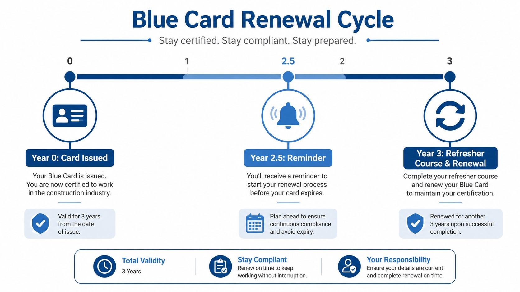 An infographic showing the three-year Blue Card renewal cycle for construction workers, including issuance, reminders, and renewal.