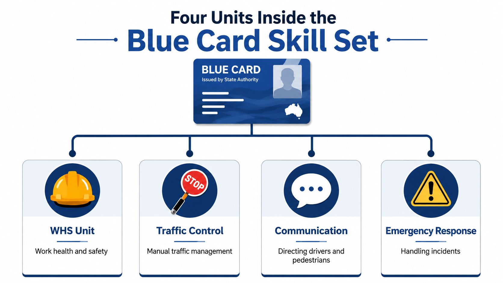 A diagram outlining the four units of the Blue Card skill set for traffic control professionals.