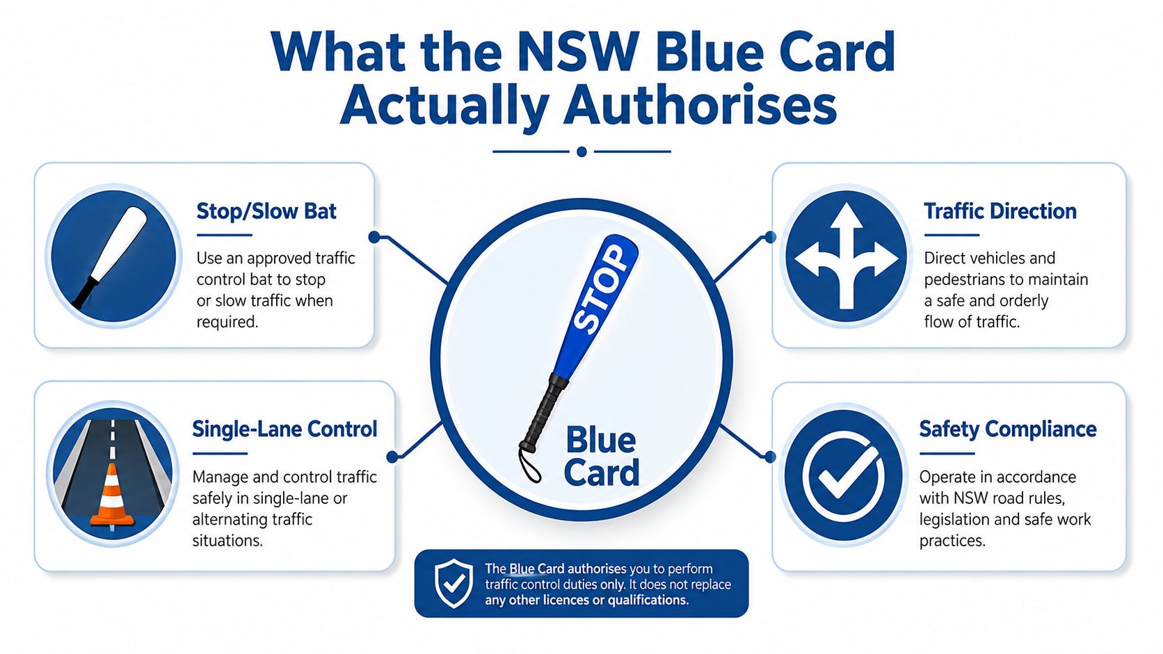 An infographic detailing the specific traffic control duties authorized by the New South Wales Blue Card.