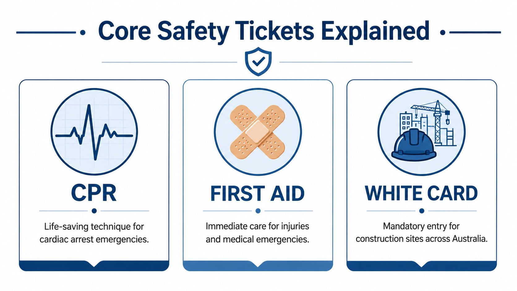 A graphic illustration detailing three core safety certifications: CPR, First Aid, and the Australian White Card.