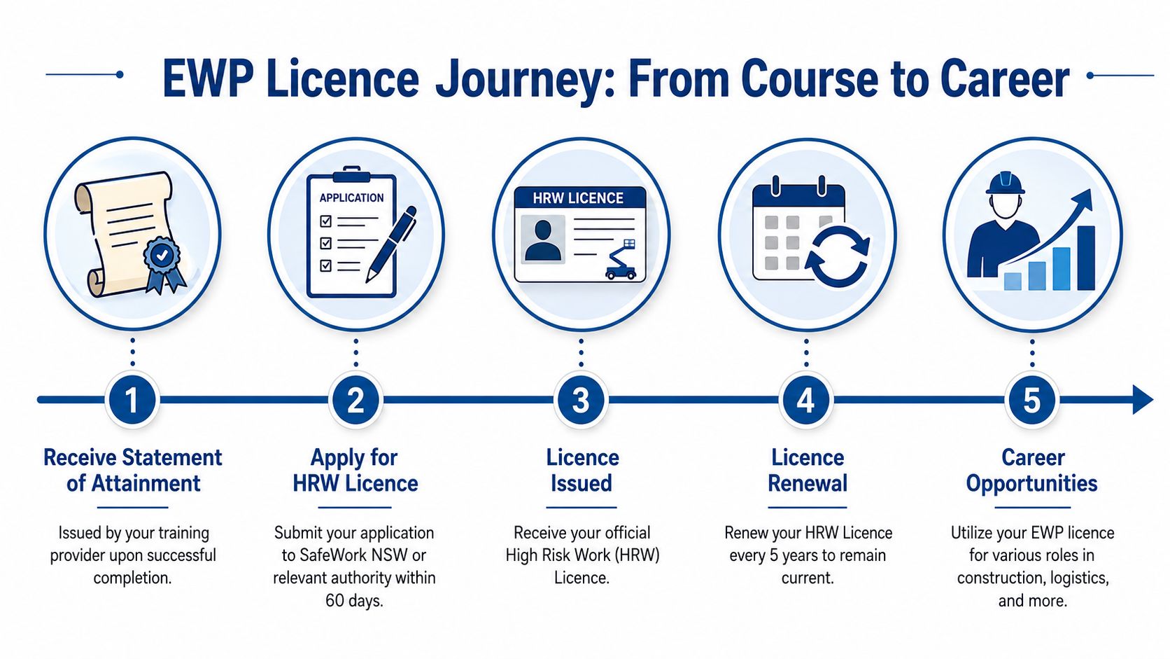A five-step infographic showing the EWP licence journey from course completion to career opportunities.