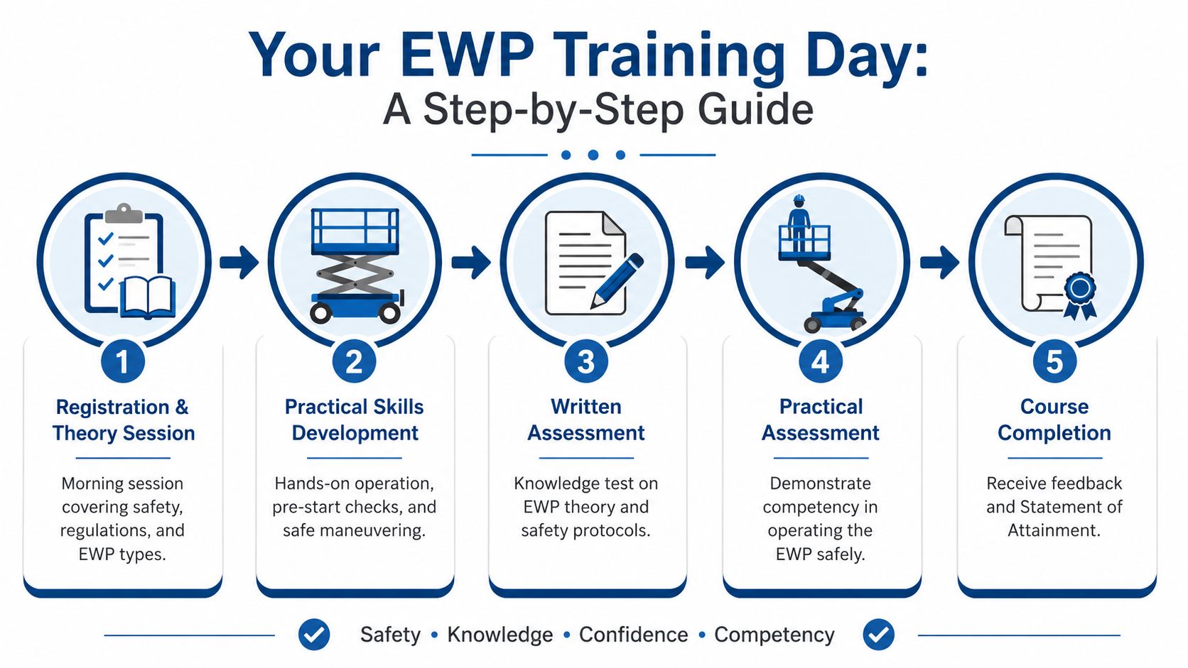 A step-by-step infographic illustrating the five stages of an Elevating Work Platform training course.