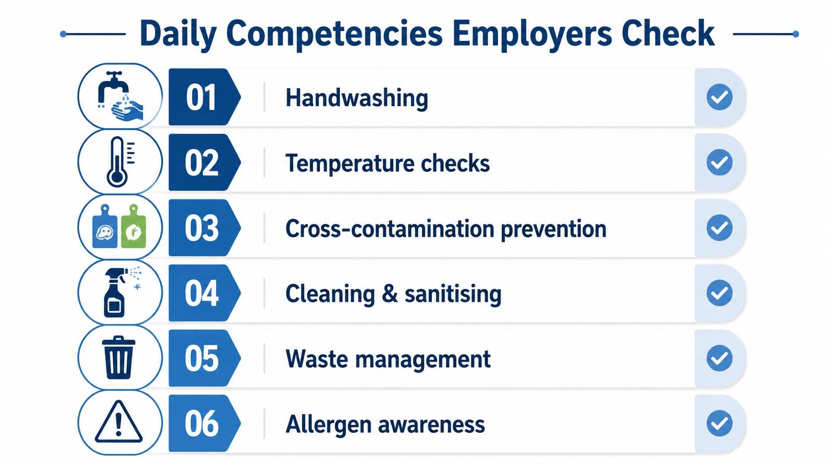 A checklist showing six daily food safety competencies for employers, including handwashing, sanitizing, and allergen awareness.
