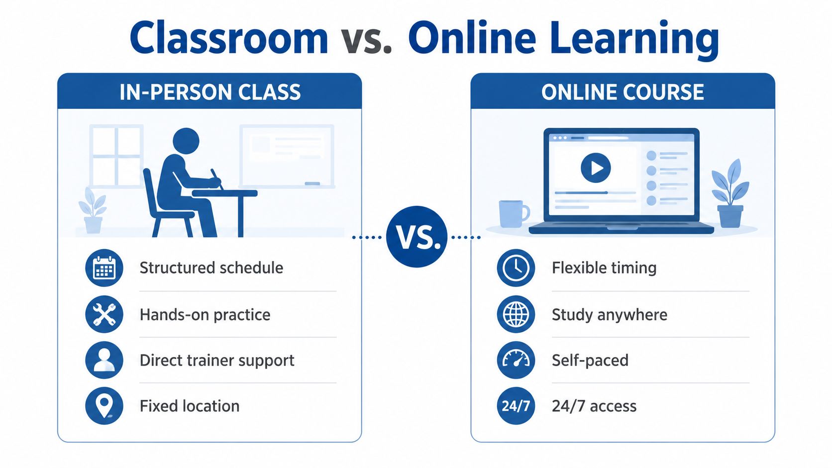 A comparison infographic showing the benefits of in-person class versus online course learning methods.