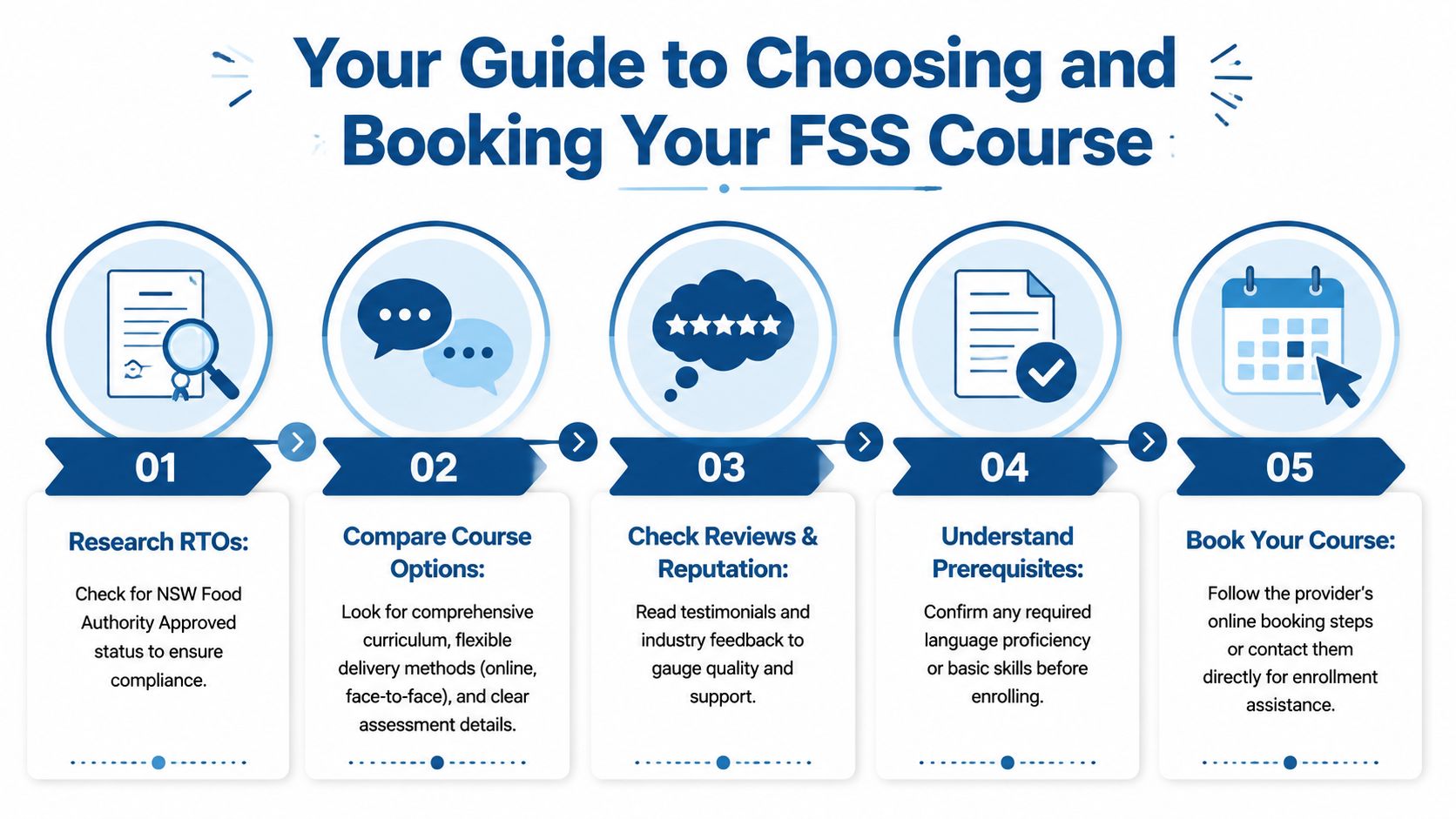A five-step instructional guide on how to choose and book an accredited Food Safety Supervisor course in NSW.