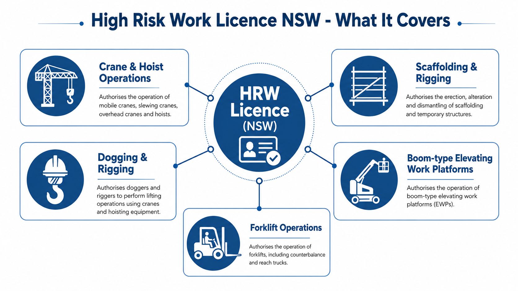 A diagram outlining the categories covered by a New South Wales High Risk Work Licence.