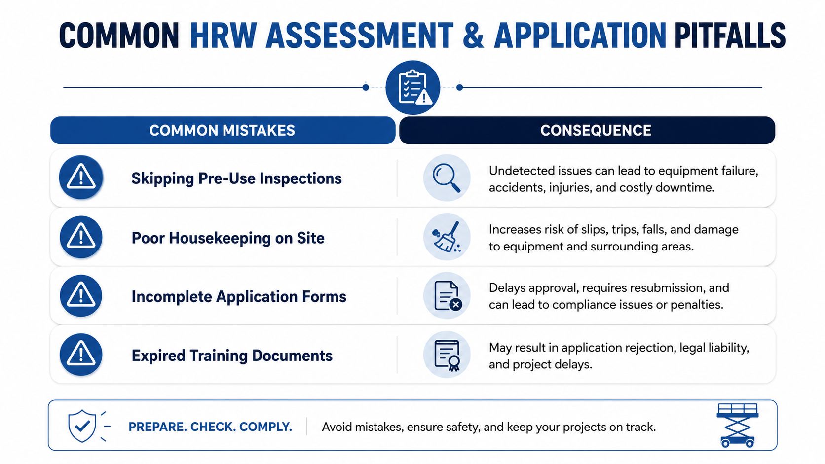 A safety infographic highlighting common mistakes and consequences related to high-risk work assessment and application processes.