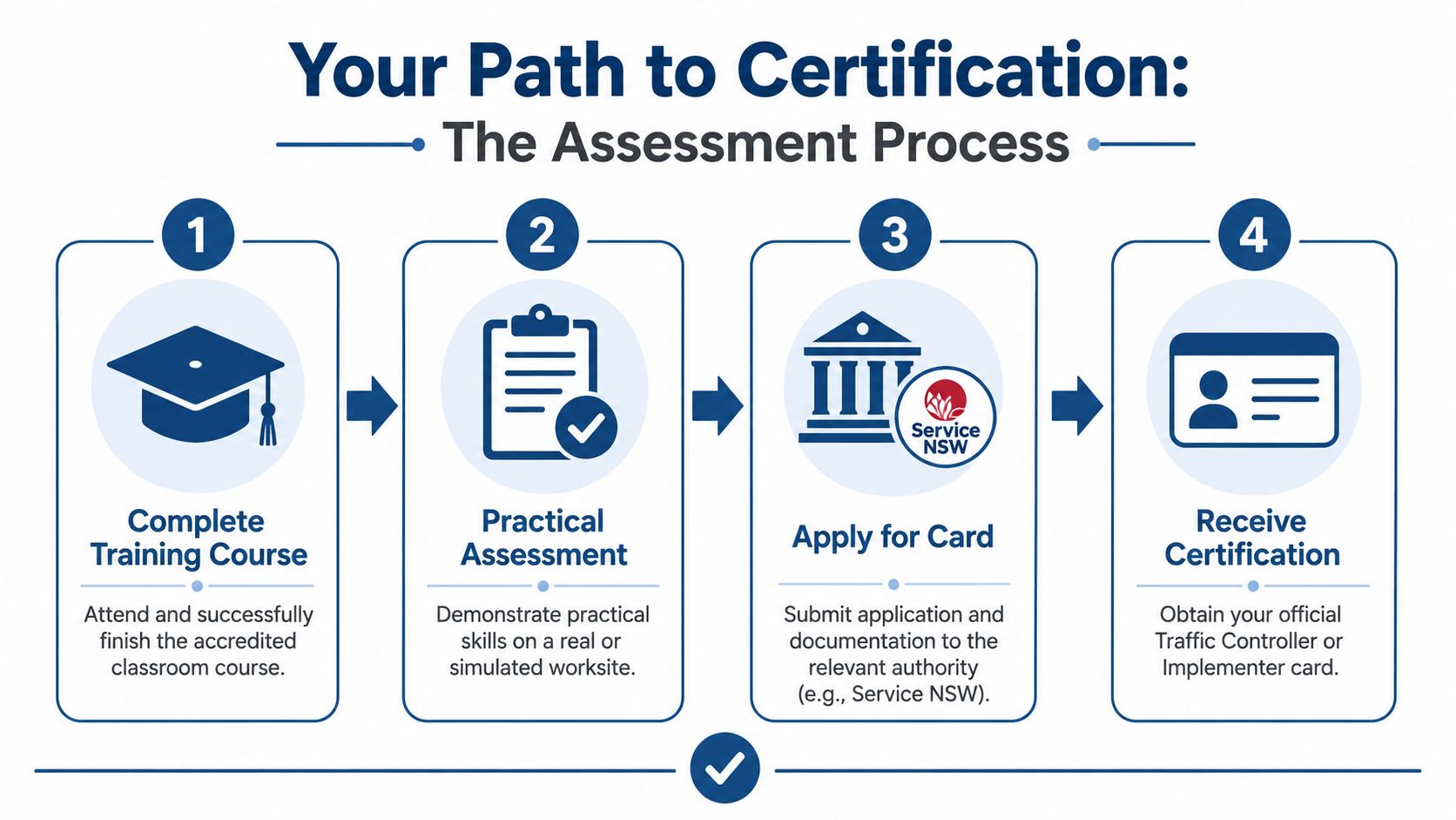 A step-by-step infographic showing the certification process for becoming a qualified traffic controller or implementer.