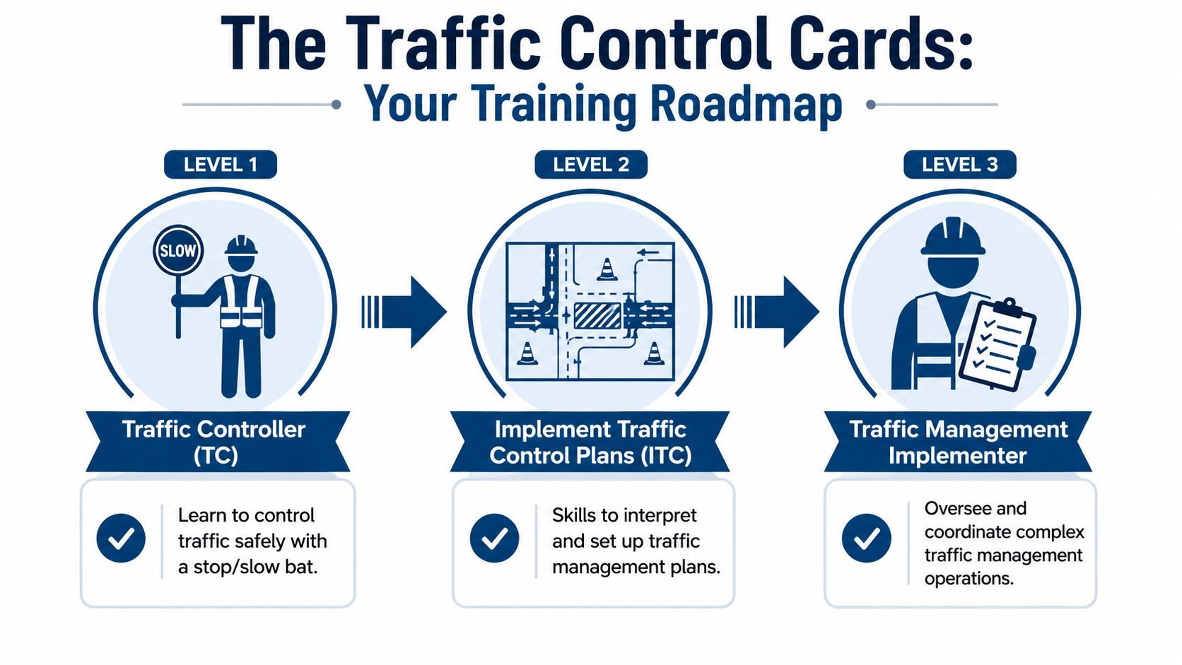 A training roadmap infographic showing three levels for becoming a professional traffic controller in Australia.