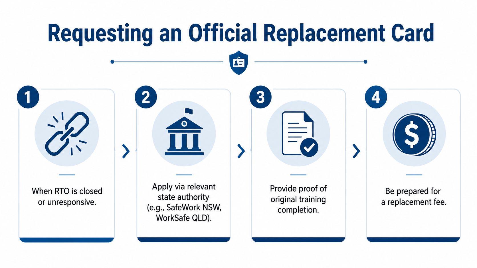 A four-step infographic illustrating the process for requesting an official replacement training card when an RTO is unavailable.