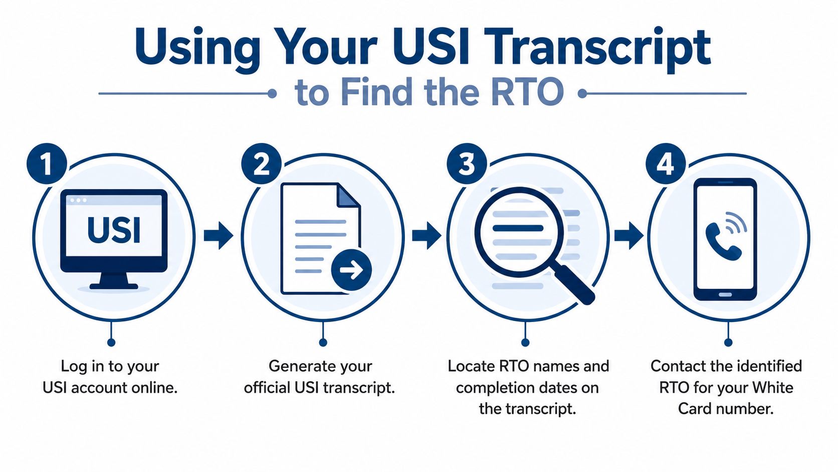 A four-step infographic explaining how to find your White Card number using a USI transcript.