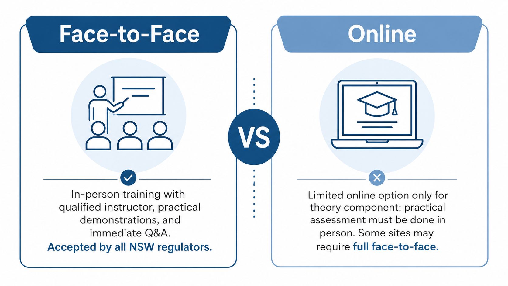 A comparison chart showing the differences between face-to-face training and online training for White Card certification.