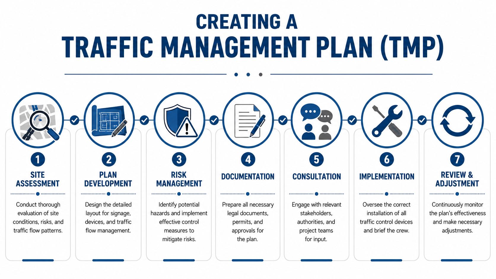 A seven-step process infographic illustrating the phases for creating a comprehensive traffic management plan for worksites.