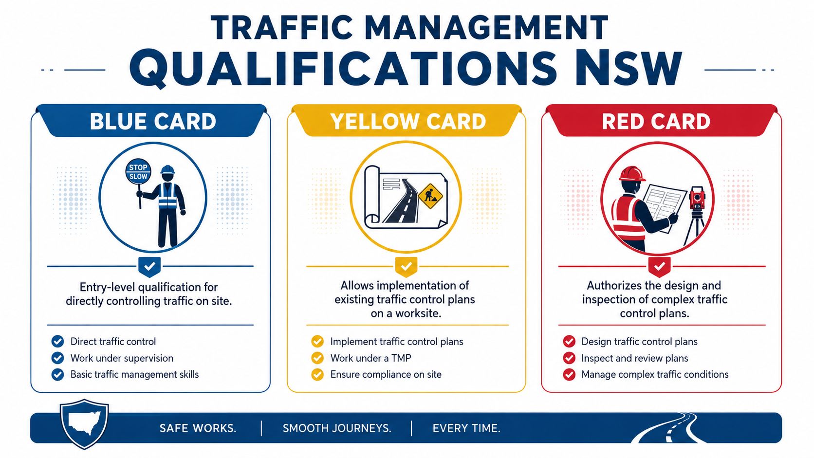 An infographic showing the three levels of traffic management qualifications in New South Wales: Blue, Yellow, and Red.