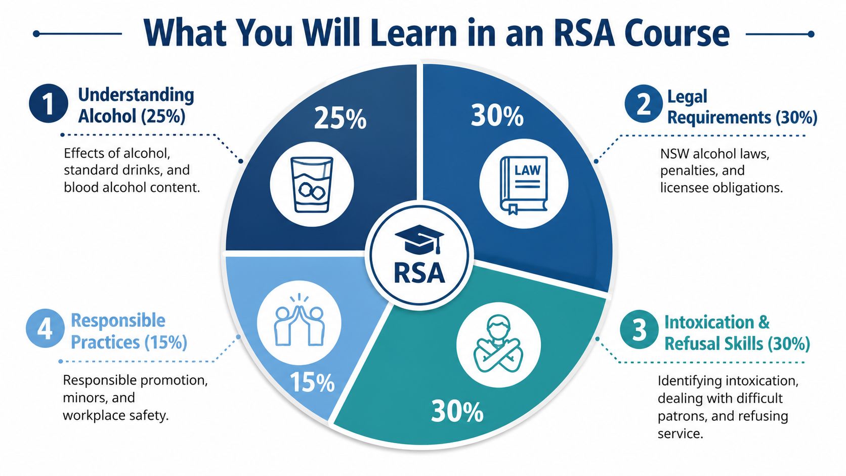 A circular infographic detailing the four key learning modules of a Responsible Service of Alcohol (RSA) course.