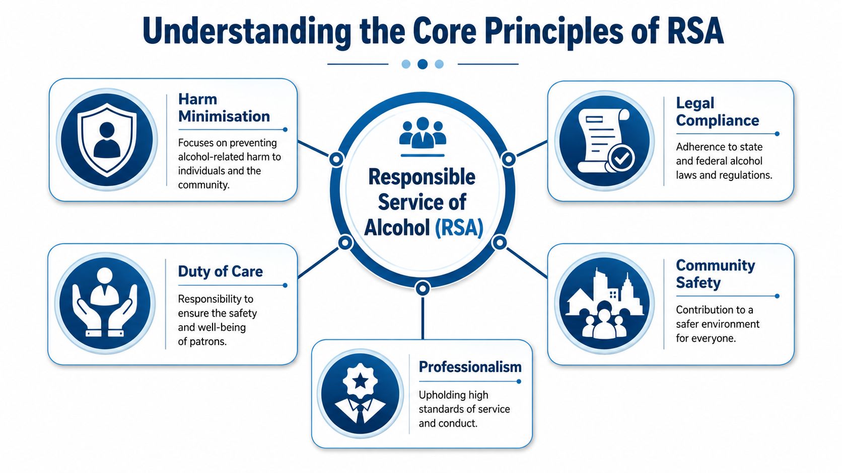A diagram outlining the core principles of Responsible Service of Alcohol including harm minimisation, duty of care, and safety.