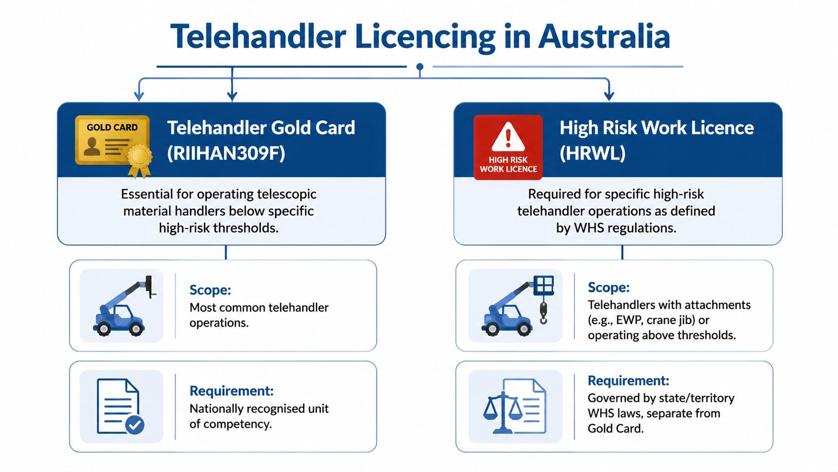 A diagram outlining the two types of telehandler licensing requirements in Australia for operators.