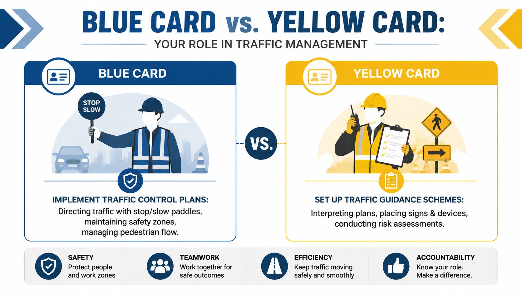 An infographic comparing the roles and responsibilities of Blue Card and Yellow Card traffic management personnel.