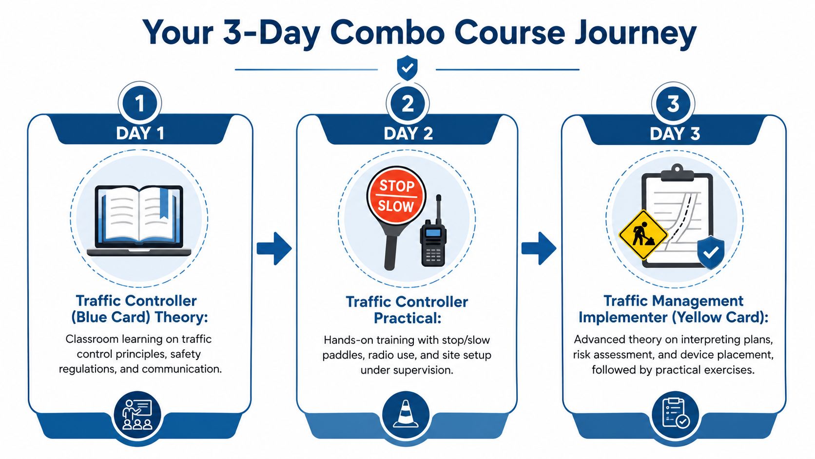 A three-day traffic control combo course journey infographic detailing Blue Card theory and Yellow Card implementation training.