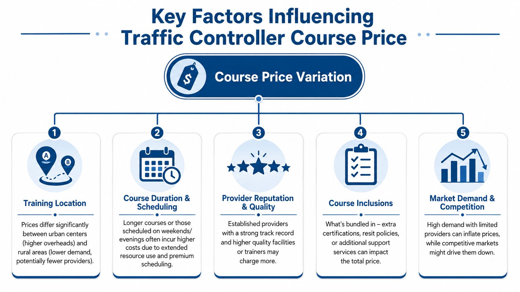 An infographic detailing five key factors that influence the total price of a traffic controller training course.