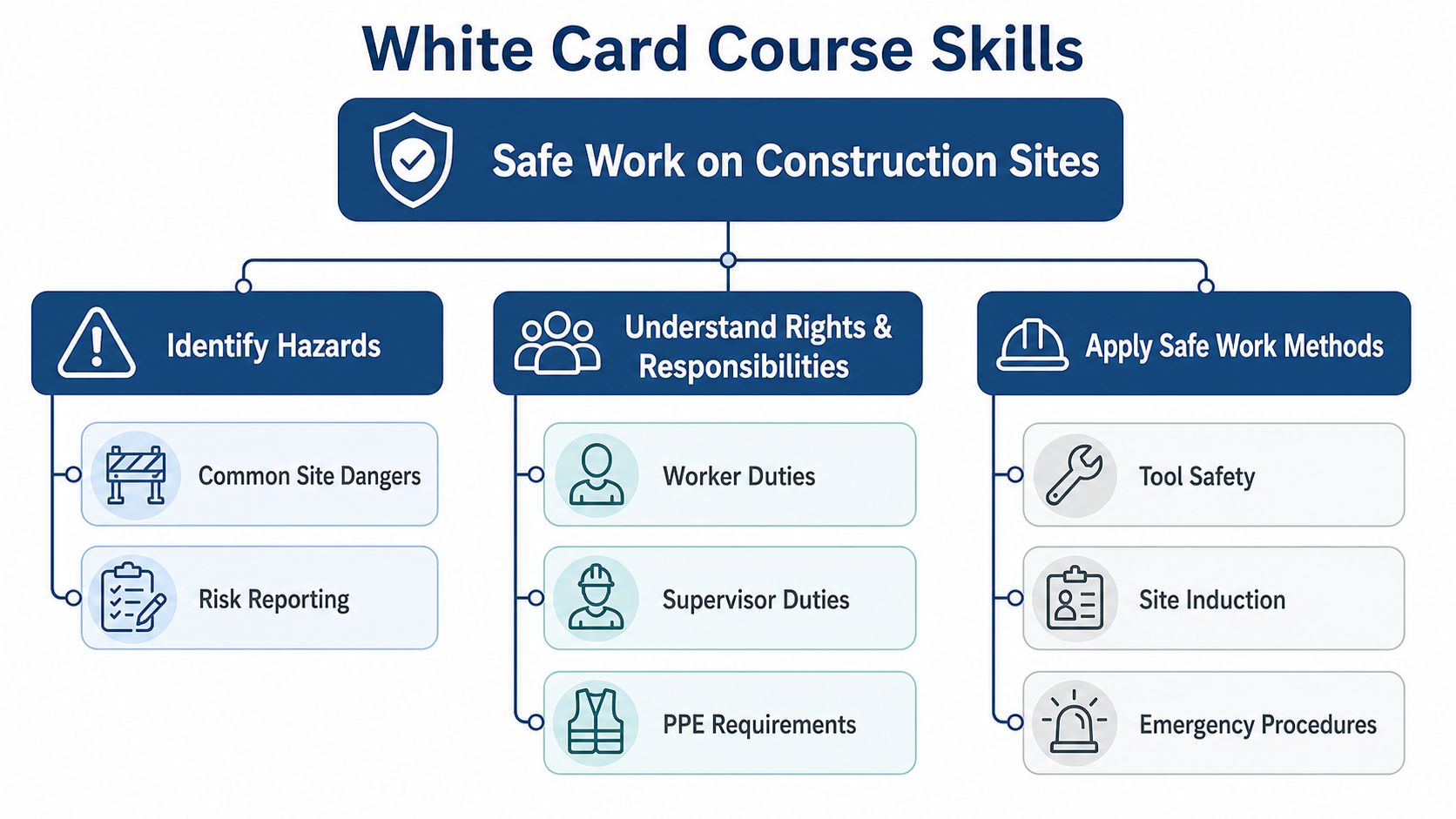 A diagram outlining key safety skills taught in a White Card course for construction site work.