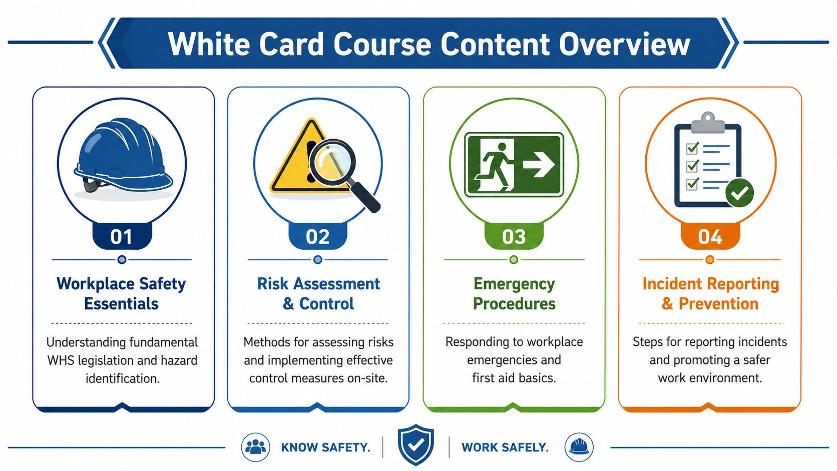 An infographic showing the four key components of a white card course for workplace safety training.