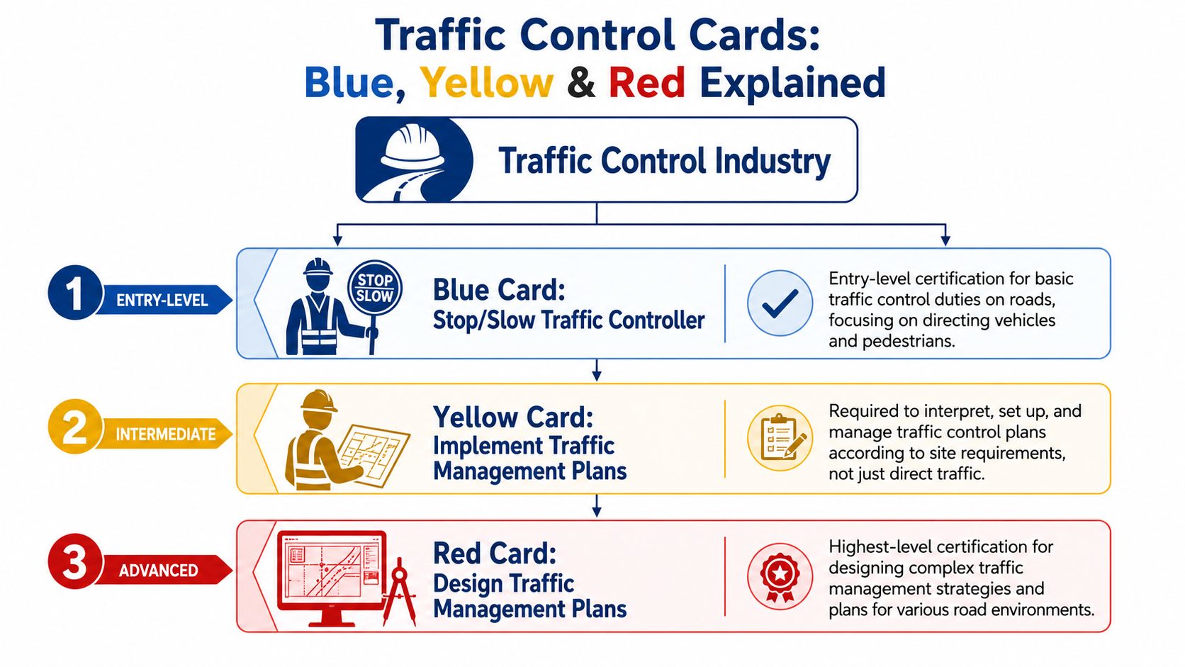 An infographic explaining the three levels of traffic control cards: blue, yellow, and red.