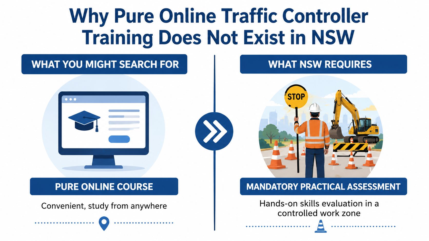 An infographic explaining why traffic controller training in NSW requires practical assessment instead of purely online courses.