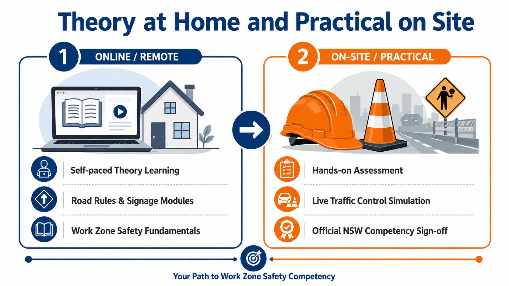 A diagram illustrating the two-step process for traffic controller training, covering online theory and practical on-site assessment.