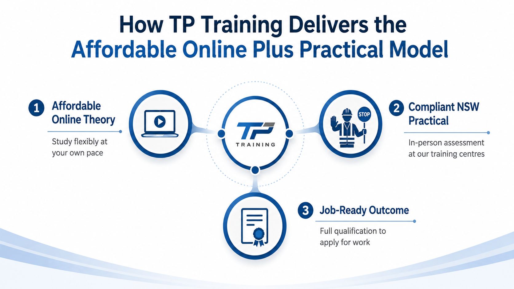 A diagram illustrating the three steps of the TP Training affordable online and practical certification model.