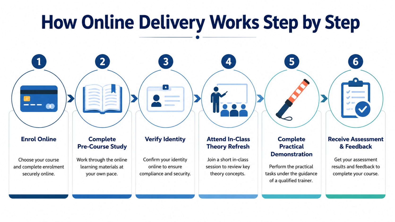 A six-step infographic illustrating the online process for an affordable traffic controller training course.