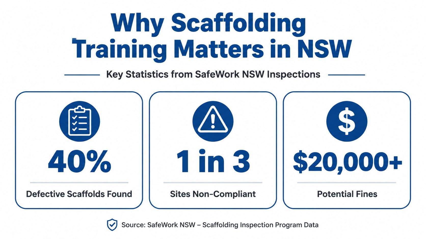 An infographic showing statistics from SafeWork NSW indicating that 40 percent of scaffolds are defective.