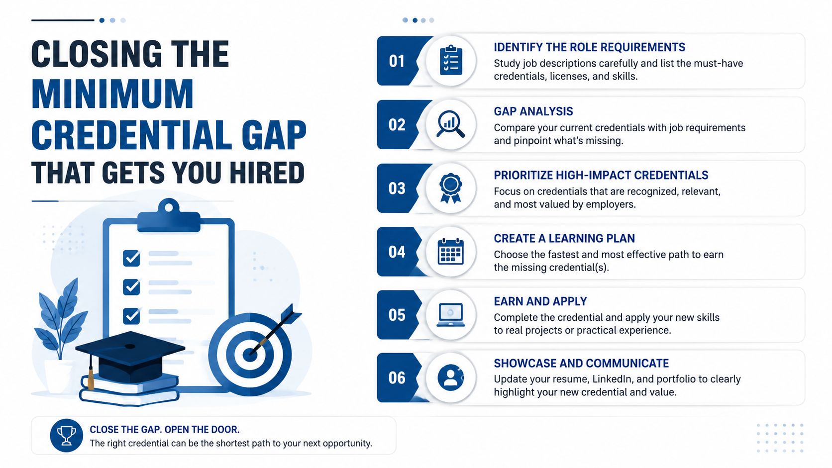 A professional infographic outlining six actionable steps for bridging skill gaps to increase employability and land jobs.