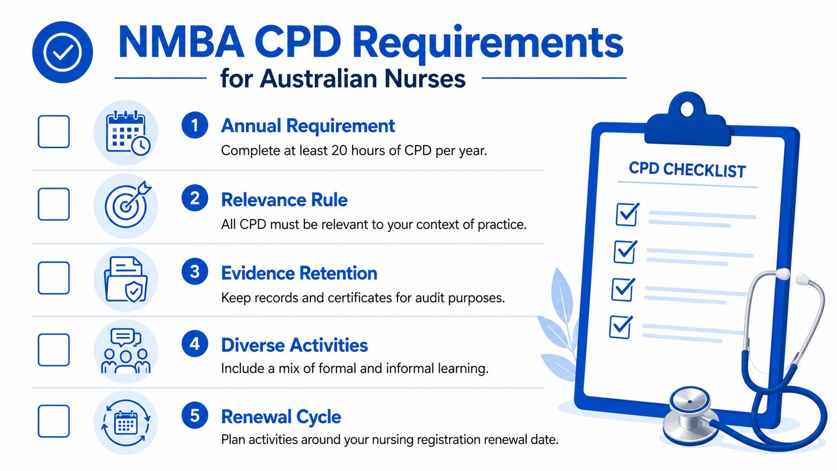 An infographic showing the five key CPD requirements for Australian nurses on a white background.