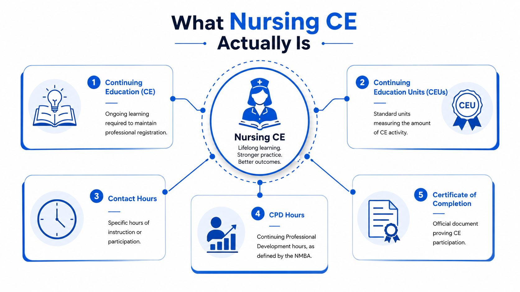 An infographic titled What Nursing CE Actually Is, explaining five key components of continuing nursing education.