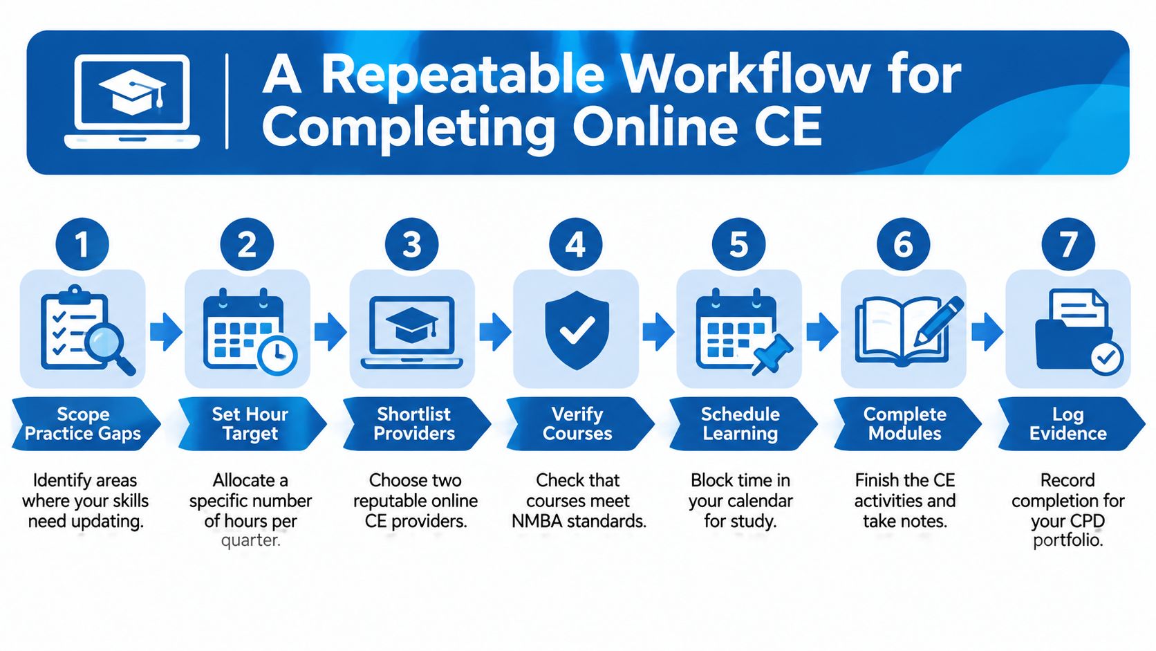 A seven-step flowchart illustrating a repeatable workflow for completing professional online continuing education courses for nurses.