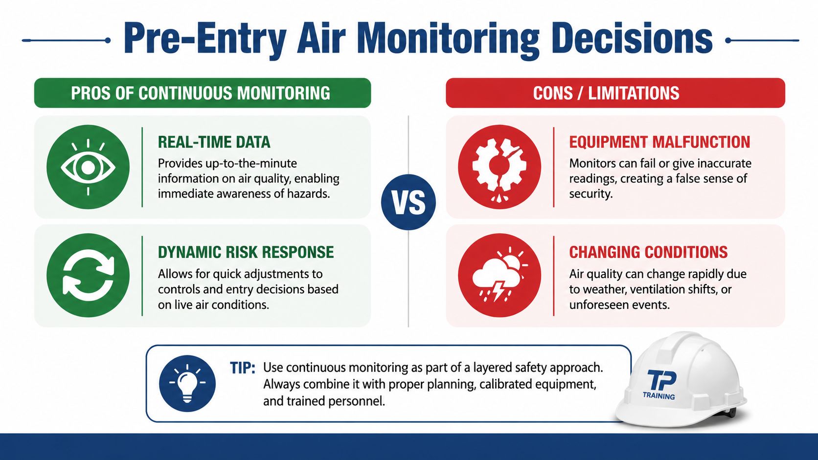 An infographic comparing the pros and cons of continuous air monitoring in confined space entry operations.