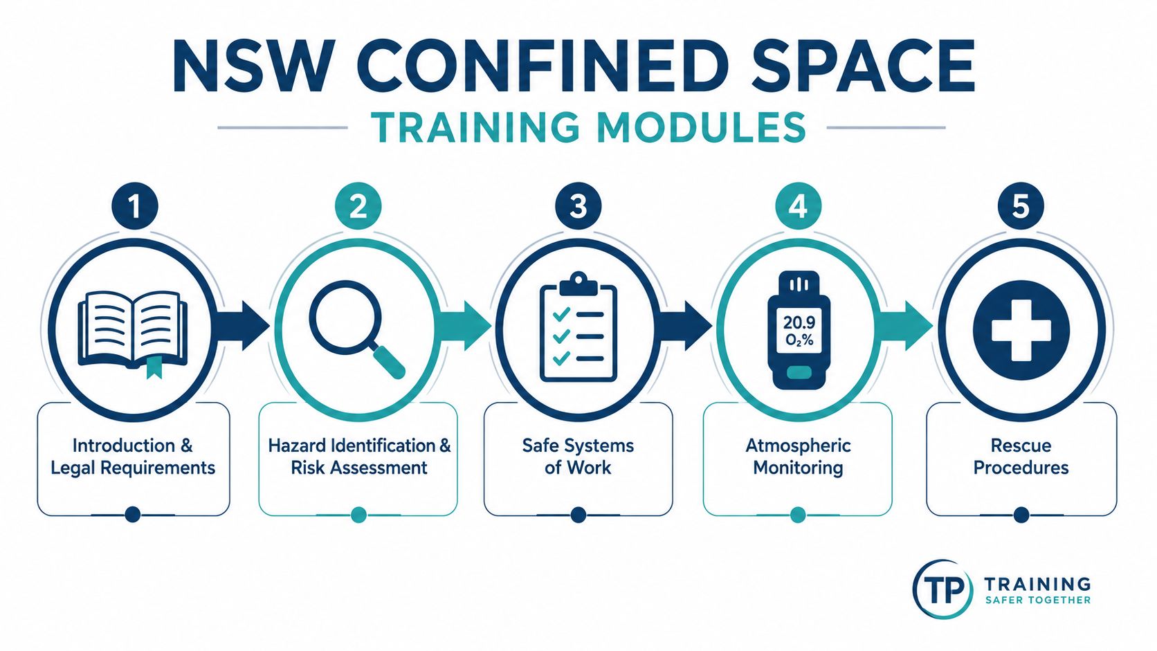 A five-step diagram showing NSW confined space training modules from legal requirements to rescue procedures.