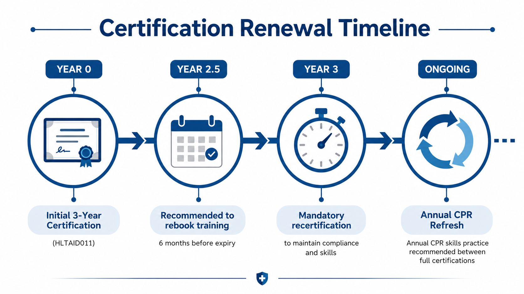 A timeline graphic showing the certification renewal process, including initial training, rebooking, mandatory recertification, and annual CPR refresh.