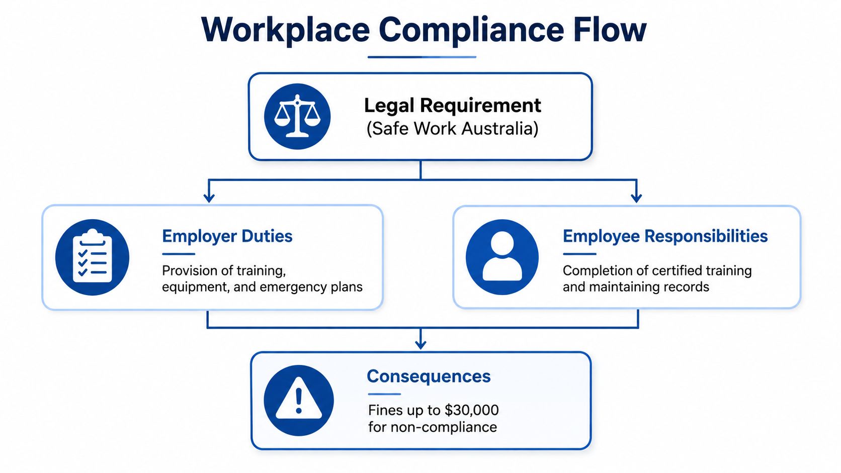 A flow chart illustrating workplace compliance duties for employers and employees under Safe Work Australia regulations.