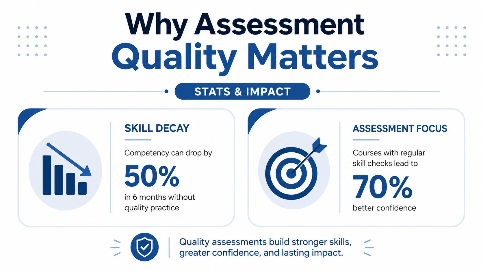 An infographic titled Why Assessment Quality Matters highlighting statistics on skill decay and the benefits of regular assessments.