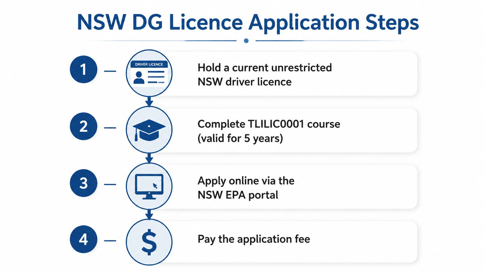 An infographic showing the four steps to apply for an NSW Dangerous Goods driver licence.