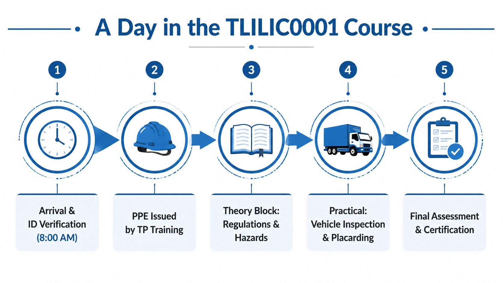 A five-step flowchart illustrating the daily schedule for a TLILIC0001 Dangerous Goods Driver License certification course.